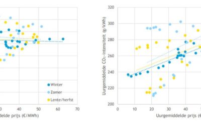 Onderzoek: Schonere lucht dankzij dynamische energietarieven